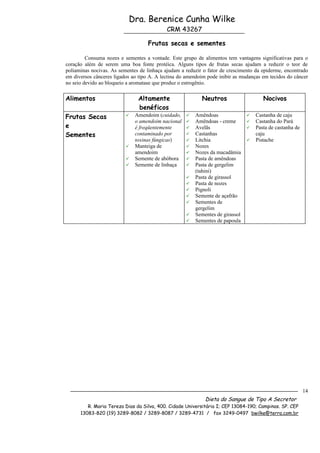 Dra. Berenice Cunha Wilke
                                            CRM 43267

                                    Frutas secas e sementes

         Consuma nozes e sementes a vontade. Este grupo de alimentos tem vantagens significativas para o
coração além de serem uma boa fonte protéica. Alguns tipos de frutas secas ajudam a reduzir o teor de
poliaminas nocivas. As sementes de linhaça ajudam a reduzir o fator de crescimento da epiderme, encontrado
em diversos cânceres ligados ao tipo A. A lectina do amendoim pode inibir as mudanças em tecidos do câncer
no seio devido ao bloqueio a aromatase que produz o estrogênio.

Alimentos                      Altamente                   Neutros                    Nocivos
                               benéficos
Frutas Secas                 Amendoim (cuidado,       Amêndoas                  Castanha de caju
                              o amendoim nacional      Amêndoas - creme          Castanha do Pará
e                             é freqüentemente         Avelãs                    Pasta de castanha de
Sementes                      contaminado por          Castanhas                  caju
                              toxinas fúngicas)        Litchia                   Pistache
                             Manteiga de              Nozes
                              amendoim                 Nozes da macadâmia
                             Semente de abóbora       Pasta de amêndoas
                             Semente de linhaça       Pasta de gergelim
                                                        (tahini)
                                                       Pasta de girassol
                                                       Pasta de nozes
                                                       Pignoli
                                                       Semente de açafrão
                                                       Sementes de
                                                        gergelim
                                                       Sementes de girassol
                                                       Sementes de papoula




                                                                                                          14
                                                             Dieta do Sangue de Tipo A Secretor
         R. Maria Tereza Dias da Silva, 400. Cidade Universitária I; CEP 13084-190; Campinas. SP. CEP
      13083-820 (19) 3289-8082 / 3289-8087 / 3289-4731 / fax 3249-0497 bwilke@terra.com.br
 