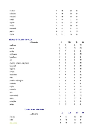 coelho P B B N
carneiro P B B B
cordeiro P B B B
cabra P P ? N
fígado P R N B
veado P P B B
codorna R P P N
perdiz R P P N
vitela P P N B
PEIXES E FRUTOS DO MAR
Alimento A AB B O
anchova P P P N
carpa B N N N
caviar P N B P
moluscos P P P N
bacalhau B B B B
siri P P P N
enguia - enguia japonesa P P P N
haddock P P B N
lagosta P P P N
cavala B B B B
mexilhão P N P N
ostra P P P N
salmão norueguês B N B B
sardinha B B B B
cação N N N N
camarão P P P N
lula P N N N
truta (mar) B B B N
atum N B N B
esturjão N B B B
polvo P P P P
TABELA DE BEBIDAS
Alimento
A AB B O
cerveja P N N N
café B B N P
chá verde B B N N
 