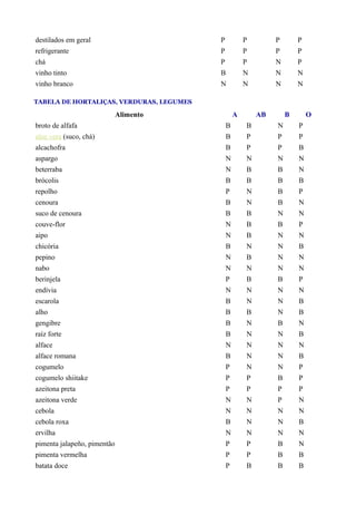 destilados em geral P P P P
refrigerante P P P P
chá P P N P
vinho tinto B N N N
vinho branco N N N N
TABELA DE HORTALIÇAS, VERDURAS, LEGUMES
Alimento A AB B O
broto de alfafa B B N P
aloe vera (suco, chá) B P P P
alcachofra B P P B
aspargo N N N N
beterraba N B B N
brócolis B B B B
repolho P N B P
cenoura B N B N
suco de cenoura B B N N
couve-flor N B B P
aipo N B N N
chicória B N N B
pepino N B N N
nabo N N N N
berinjela P B B P
endívia N N N N
escarola B N N B
alho B B N B
gengibre B N B N
raíz forte B N N B
alface N N N N
alface romana B N N B
cogumelo P N N P
cogumelo shiitake P P B P
azeitona preta P P P P
azeitona verde N N P N
cebola N N N N
cebola roxa B N N B
ervilha N N N N
pimenta jalapeño, pimentão P P B N
pimenta vermelha P P B B
batata doce P B B B
 