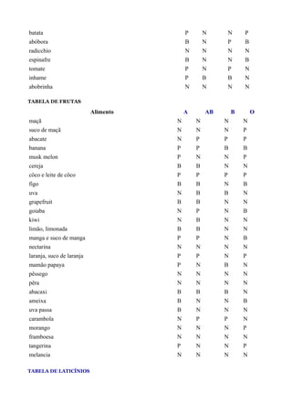 batata P N N P
abóbora B N P B
radicchio N N N N
espinafre B N N B
tomate P N P N
inhame P B B N
abobrinha N N N N
TABELA DE FRUTAS
Alimento A AB B O
maçã N N N N
suco de maçã N N N P
abacate N P P P
banana P P B B
musk melon P N N P
cereja B B N N
côco e leite de côco P P P P
figo B B N B
uva N B B N
grapefruit B B N N
goiaba N P N B
kiwi N B N N
limão, limonada B B N N
manga e suco de manga P P N B
nectarina N N N N
laranja, suco de laranja P P N P
mamão papaya P N B N
pêssego N N N N
pêra N N N N
abacaxi B B B N
ameixa B N N B
uva passa B N N N
carambola N P P N
morango N N N P
framboesa N N N N
tangerina P N N P
melancia N N N N
TABELA DE LATICÍNIOS
 