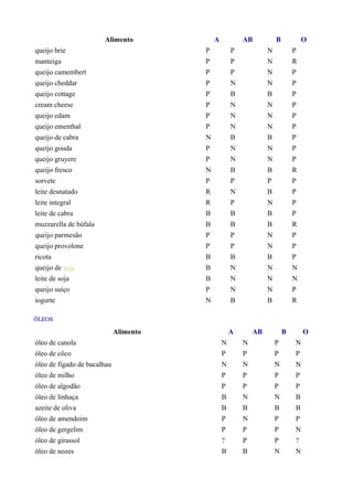 Alimento A AB B O
queijo brie P P N P
manteiga P P N R
queijo camembert P P N P
queijo cheddar P N N P
queijo cottage P B B P
cream cheese P N N P
queijo edam P N N P
queijo ementhal P N N P
queijo de cabra N B B P
queijo gouda P N N P
queijo gruyere P N N P
queijo fresco N B B R
sorvete P P P P
leite desnatado R N B P
leite integral R P N P
leite de cabra B B B P
muzzarella de búfala B B B R
queijo parmesão P P N P
queijo provolone P P N P
ricota B B B P
queijo de soja B N N N
leite de soja B N N N
queijo suíço P N N P
iogurte N B B R
ÓLEOS
Alimento A AB B O
óleo de canola N N P N
óleo de côco P P P P
óleo de fígado de bacalhau N N N N
óleo de milho P P P P
óleo de algodão P P P P
óleo de linhaça B N N B
azeite de oliva B B B B
óleo de amendoim P N P P
óleo de gergelim P P P N
óleo de girassol ? P P ?
óleo de nozes B B N N
 