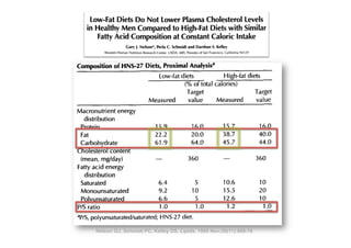 lly twelve volunteers     composite samples taken from each menu once during the
 s unable to complete     study for both the stabilization diet and intervention diets.
en complete physical      The results for the seven composite samples were averaged
within -10 to +20 per-    to find the actual composition of the diets. No alcohol was in-
 tropolitan Life Insur-
values from the 1983
                          TABLE 1
r chronic disease was     Composition of HNS*27 Diets, Proximal Analysis
                                                                       a
  on was not an exclu-                                   Low-fat diets           High-fat diets
cruited tended to have                                            (% of total calories)
 e for men in this age                                             Target                    Target
  nsumption, and evi-                                 Measured      value      Measured      value
sionary.                  Macronutrient energy
eers were confined to       distribution
                           Protein                       15.9           16.0        15.7             16.0
 tern Human Nutrition      Fat                           22.2           20.0        38.7             40.0
 or the duration of the    Carbohydrate                  61.9           64.0        45.7             44.0
  onfines of the Nutri-   Cholesterol content
  sed outings, they had    (mean, mg/day)                --           360            --             360
 cept that provided by    Fatty acid energy
                            distribution
 rotocol was, of neces-    Saturated                      6.4            5           10.6            10
  was monitored, por-      Monounsaturated                9.2           10           15.5            20
  required to consume      Polyunsaturated                6.6            5           12.6            10
heir meals. (A rubber     P/S ratio                       1.0            1.0          1.2             1.0
 ood was scraped from     ap/s, polyunsaturated/saturated; HNS-2 7 diet.

                                 Nelson GJ, Schmidt PC, Kelley DS. Lipids. 1995 Nov;30(11):969-76
 