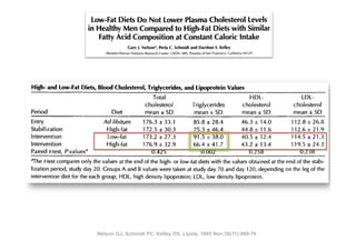 dicated an increase in the plasma very low density lipopro-                  factory because the conditions of this experiment were ca
 n (VLDL) level and a decrease in both the plasma HDL and                    fully controlled and the statistical power of the protocol w
DL levels. Thus, the total cholesterol level remained con-                   excellent.
 nt because the increase in plasma VLDL cholesterol com-                        (ii) The average cholesterol level in the subjects was co
nsated for the reduction in HDL-cholesterol and LDL-cho-                     siderably below that in the European and American popu
 terol. Because of individual variations, the standard devia-                tions used to develop the Keys et aL (5) and Hegsted et al.



            TABLE 6
            High- and Low-Fat Diets, Blood Cholesterol, Triglycerides, and Lipoprotein Values
                                                                Total                                    HDL-                   LDL-
                                                             cholesterol         Triglycerides         cholesterol           cholesterol
            Period                            Diet           mean + SD            mean _+ SD           mean • SD             mean • SD
            Entry                          A d libitum      176.3 + 33.1          85.8 + 28.4         46.3 _+ 14.0          112.8 • 26.8
            Stabilization                   High-fat        172.5 + 30.3          75.3 • 46.4         44.8 • 11.6           112.6 • 21.9
            Intervention                    Low-fat         173.2 _+27.3          91.5 • 38.0         40.5 • 12.4           114.5 • 21.3
            Intervention                    High-fat        176.9 _+ 32.9         66.4 • 41.7         43.2 + 13.4           119.5 _+24.3
            Paired t-test, Pvalues a                           0.425                 0.002               0.258                 0.238
            ~lhe t-test compares only the values at the end of the high- or low-fat diets with the values obtained at the end of the stabi-
            lization period, study day 20. Groups A and B values were taken at study day 70 and day 120, depending on the leg of the
            intervention diet for the each group; HDL, high density lipoprotein; LDL, low density lipoprotein.



                                                                                                                            Lipids, Vol. 30, no. 11 (19




                                        Nelson GJ, Schmidt PC, Kelley DS. Lipids. 1995 Nov;30(11):969-76
 