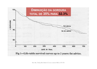 DIMINUIÇÃO DA GORDURA
TOTAL DE 35% PARA 32.3%




 Burr ML, Fehily AM, Gilbert JF, et al. Lancet 1989; 2:757-761.
 