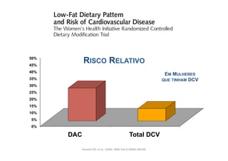 50%
45%
            RISCO RELATIVO
40%
                                                             EM MULHERES
35%                                                         QUE TINHAM DCV
30%
25%




                               RISCO
                               0%
                               5%
                               10%
                               15%
                               20%
                               25%
                               DAC
                               Total
                               DCV
                               RELATIVO
20%
15%
10%
5%
0%

      DAC                                 Total DCV

       Howard BV, etet al. JAMA. 2006 Feb 8;295(6):655-66
          Howard BV, al. JAMA. 2006 Feb 8;295(6):655-66
 