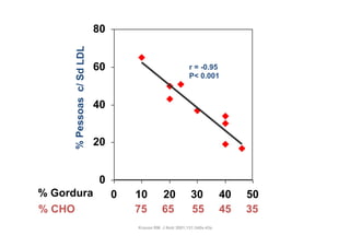 80



     % Pessoas c/ Sd LDL
                           60                               r = -0.95
                                                            P< 0.001


                           40


                           20


                           0
% Gordura                       0   10         20           30            40   50
% CHO                               75         65           55            45   35
                                    Krauss RM. J Nutr 2001;131:340s-43s
 