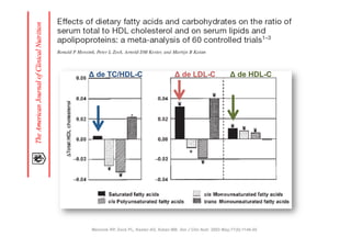 Δ de TC/HDL-C                           Δ de LDL-C                Δ de HDL-C




Mensink RP, Zock PL, Kester AD, Katan MB. Am J Clin Nutr. 2003 May;77(5):1146-55
 