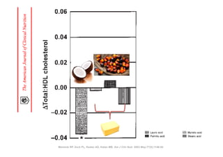 larger effect of changes in the amount and quality of dieta
                                               and carbohydrates on CAD risk (89), and the possible reaso
                                               this were discussed elsewhere (90, 91).

                                               Effects of fatty acids and carbohydrates on serum lipid
                                               lipoproteins
                                                  Our results suggest that isoenergetic replacement of SFA
                                               carbohydrates does not improve the serum total:HDL chole
                                               All natural fats contain both SFAs, which do not change this
                                               and unsaturated fatty acids, which lower it. As a result, ev
                                               replacement of dairy fat and tropical fats with carbohydrate




Mensink RP, Zock PL, Kester AD, Katan MB. Am J Clin Nutr. 2003 May;77(5):1146-55

                                                   FIGURE 3. Predicted changes (⌬) in the ratio of serum total t
 