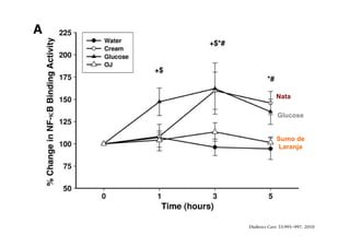 Macronutrients, oxidative stress, and inﬂammation
                                  Differential
                                          Effects of Cream, Gluco
                               Orange Juice on Inﬂammation, Endcytok
                               and the Expression of Toll-Like Rec
                                                               know
                               and Suppressor of Cytokine Signal
                                                               anim
                               RUPALI DEOPURKAR, PHD                               PRIYA MOHANTY, MD
                                                                                                                                              but
                                                                                                                                        vital to the pro
                               HUSAM GHANIM, PHD
                               JAY FRIEDMAN, PHD
                                                                                   PRABHAKAR VISWANATHAN, PHD
                                                                                   AJAY CHAUDHURI, MD
                                                                                                                                              creas
                                                                                                                                        ins and immu
                                                                                                                                        commensal a
                               SANAA ABUAYSHEH, BSC
                               CHANG LING SIA, BSC
                                                                                   PARESH DANDONA, MD, PHD                                    and
                                                                                                                                        bacteria.
                                                                                                                                             In this con
                                                                                                                                              creas
                                                                                                                                        which macron
                                                                                                               Nata                           SOC
                                                                                                                                        the induction
                               OBJECTIVE — We have recently shown that a high-fat high-carbohydrate (HFHC) meal                         ﬂammation, on
                               induces an increase in plasma concentrations of endotoxin (lipopolysaccharide [LPS]) and the
                               expression of Toll-like receptor-4 (TLR-4) and suppresser of cytokine signaling-3 (SOCS3) in
                                                                                                                                              of in
                                                                                                                                        crease in LPS
                                                                                                         Glucose                        expression of T
                               mononuclear cells (MNCs) in addition to oxidative stress and cellular inﬂammation. Saturated
                               fat and carbohydrates, components of the HFHC meal, known to induce oxidative stress and
                                                                                                                                              juice
                                                                                                                                        tokine signalin
                               inﬂammation, also induce an increase in LPS, TLR-4, and SOCS3.                                                 stres
                                                                                                                                        To elucidate th
                                                                                                                                        fect of glucose,
                               RESEARCH DESIGN AND METHODS — Fasting normal subjects were given 300-            Sumo de                       an in
                                                                                                                                        hydrate, crea
                                                                                                                                        orange juice,
                               calorie drinks of either glucose, saturated fat as cream, orange juice, or only water to ingest. Blood
                               samples were obtained at 0, 1, 3, and 5 h for analysis.
                                                                                                                Laranja                 food product,
                                                                                                                                        ther oxidative
                               RESULTS — Indexes of inﬂammation including nuclear factor-␬B (NF-␬B) binding, and the                         SOCS3 is
                               expression of SOCS3, tumor necrosis factor-␣ (TNF-␣), and interleukin (IL)-1␤ in MNCs,                         Ackn
                                                                                                                                        shown to inter
                               increased signiﬁcantly after glucose and cream intake, but TLR-4 expression and plasma LPS               signal transdu
                               concentrations increased only after cream intake. The intake of orange juice or water did not                  porte
                                                                                                                                        work has show
                               induce any change in any of the indexes measured.                                                              Flori
                                                                                                                                        in the circul
                                                                                                                                        (MNCs) of the
                               CONCLUSIONS — Although both glucose and cream induce NF-␬B binding and an in-                                  supp
                                                                                                                                        increased whe
                               crease in the expression of SOCS3, TNF-␣, and IL-1␤ in MNCs, only cream caused an increase
                               in LPS concentration and TLR-4 expression. Equicaloric amounts of orange juice or water did not                (R01
                                                                                                                                        normal subje
                                                                                                                                        work demonst
                               induce a change in any of these indexes. These changes are relevant to the pathogenesis of
                               atherosclerosis and insulin resistance.
                                                                                                                                              the A
                                                                                                                                        sion in MNCs
                                                                                                                                        tyrosine phosp
                                                                                                                                              The
                                                                                                                                        receptor and d
                                                                                               Diabetes Care 33:991–997, 2010
                                                                                                                                              and w
                                                                                                                                        insulin resistan
                                                                                                                                        sessment of in
                                      ur recent work has shown that a              great interest because the content of LPS                  preta
                                                                                                                                        IR]), consiste
                                      high-fat high-cholesterol (HFHC)             in these meals is not signiﬁcantly differ-
 
