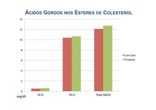 ÁCIDOS GORDOS NOS ÉSTERES DE COLESTEROL
 14


 12


 10


  8
                                            Low Carb
  6                                         Prudente



  4


  2


  0
          14:O       16:O      Total SAFA
mg/dl
 
