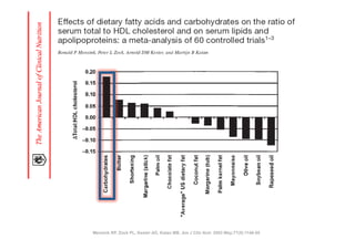 Mensink RP, Zock PL, Kester AD, Katan MB. Am J Clin Nutr. 2003 May;77(5):1146-55
 