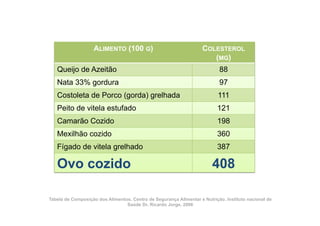 ALIMENTO (100 G)                                 COLESTEROL
                                                                       (MG)
   Queijo de Azeitão                                                       88
   Nata 33% gordura                                                        97
   Costoleta de Porco (gorda) grelhada                                     111
   Peito de vitela estufado                                               121
   Camarão Cozido                                                         198
   Mexilhão cozido                                                        360
   Fígado de vitela grelhado                                              387

   Ovo cozido                                                           408

Tabela de Composição dos Alimentos. Centro de Segurança Alimentar e Nutrição. Instituto nacional de
                                 Saúde Dr. Ricardo Jorge, 2006
 