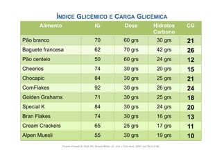 ÍNDICE GLICÉMICO E CARGA GLICÉMICA
      Alimento                             IG                      Dose                   Hidratos    CG
                                                                                          Carbono
Pão branco                                 70                     60 grs                     30 grs   21
Baguete francesa                           62                     70 grs                     42 grs   26
Pão centeio                                50                     60 grs                     24 grs   12
Cheerios                                   74                     30 grs                     20 grs   15
Chocapic                                   84                     30 grs                     25 grs   21
CornFlakes                                 92                     30 grs                     26 grs   24
Golden Grahams                             71                     30 grs                     25 grs   18
Special K                                  84                     30 grs                     24 grs   20
Bran Flakes                                74                     30 grs                     16 grs   13
Cream Crackers                             65                     25 grs                     17 grs   11
Alpen Muesli                               55                     30 grs                     19 grs   10
                 Foster-Powell K, Holt SH, Brand-Miller JC. Am J Clin Nutr. 2002 Jul;76(1):5-56.
 