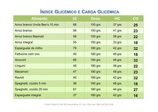 ÍNDICE GLICÉMICO E CARGA GLICÉMICA
            Alimento                                   IG                  Dose                          HC   CG
Arroz branco Uncle Ben’s 10 min                        68                  150 grs                   37 grs   25
Arroz branco                                           56                  150 grs                   41 grs   23
Arroz branco Basmati                                   58                  150 grs                   38 grs   22
Arroz integral                                         55                  150 grs                   33 grs   18
Esparguete de milho                                    78                  180 grs                   42 grs   32
Fettucine com ovo                                      40                  180 grs                   46 grs   18
Gnocchi                                                68                  180 grs                   48 grs   33
Linguini                                               46                  180 grs                   48 grs   22
Macarroni                                              47                  180 grs                   48 grs   23
Ravioli                                                40                  180 grs                   42 grs   32
Spaghetti, cozido 5 min                                38                  180 grs                   48 grs   18
Spaghetti, cozido 20 min                               61                  180 grs                   44 grs   27
Esparguete integral                                    37                  180 grs                   42 grs   16

                       Foster-Powell K, Holt SH, Brand-Miller JC. Am J Clin Nutr. 2002 Jul;76(1):5-56.
 