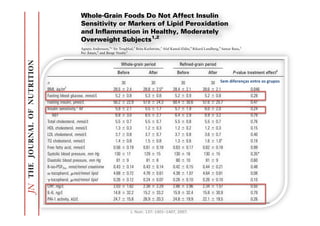 3
     Clinical Nutrition and Metabolism, Department of Public Health and Caring Sciences, Uppsala University, 751 85 Uppsala, Sw
    and 4Department of Food Science,Foods Do Not Affect Insulin (SLU), 750 07 Uppsala, Sweden
                 Whole-Grain the Swedish University of Agriculture Sciences
             Sensitivity or Markers of Lipid Peroxidation
             and Inﬂammation in Healthy, Moderately
                                  1,2
    Abstract Overweight Subjects
TABLE 5       BMI, blood pressure, and bloodKarlstrom,3 Afaf of all participants beforeSamar Basu,3 6 wk consuming
                Agneta Andersson,3* Siv Tengblad,3 Brita
                                                         chemistry Kamal-Eldin,4 Rikard Landberg,4 and after
                                                            ¨
              whole-grain or reﬁned-grain diets1
    High intakesPer A
                 of whole grain foods
                    ˚ man,4 and Bengt Vessby3 are inversely related to the incidence of coronary heart diseases and type 2 diabete

    the mechanisms remain unclear. Our studyHealth and Caringevaluate the effectsUppsala, diet rich in whole grains compared with
               Clinical Nutrition and Metabolism, Department of Public aimed to Sciences, Uppsala University, 751 85 of a Sweden
                      3

                                                      Whole-grain period                             Refined-grain period
                      and 4Department of Food Science, the Swedish University of Agriculture Sciences (SLU), 750 07 Uppsala, Sweden
    containing the same amount of reﬁned grains on insulin sensitivity and markers of lipid peroxidation and inﬂammatio
                                                                                                      2
                                                   Before                   After                  Before                   After        P-value treatment effect
    randomized crossover study, 22 women and 8 men (BMI 28 6 2) were given either whole-grain or reﬁned-grain pro
               Abstract
n                                                     30                     30                    30                     30 Sem	
  diferenças	
  entre	
  os	
  grupos	
  
   (3 bread slices, intakes of whole grain foods are inversely related to the incidence of coronaryportion pasta) 2to include in their habitual daily diet for two
                      High
                             2 crisp bread slices, 1 portion muesli, and 1 heart diseases and type diabetes, but




                                                                                                                                                                         Downloaded from jn.nutrition.org by guest on February 9, 2011
BMI, kg/m2                                      28.5 6 2.4             28.8 6 2.5a
                      the mechanisms remain unclear. Our study aimed to evaluate the effects of a6 2.1 in whole grains compared with a diet
                                                                                              28.4 diet rich        28.6 6 2.1                         0.046
Fasting blood glucose, mmol/Linsulin sensitivity was determined5.2 6 of lipid peroxidationhyperinsulinemic 0.28
   periods. Peripheralthe same amount of6 0.8 grains on 5.3 6sensitivity and markers 0.9
                      containing                  5.2 reﬁned            insulin 0.8             by euglycemic 6 0.8   5.2 and inﬂammation. In a         clamp tests. 8-Iso-prostagland
                      randomized crossover study, 22 women and 8 men (BMI 28 6 2) were given either whole-grain or reﬁned-grain products
Fasting insulin, pmol/L breadF2-isoprostane,22.9 measured in the urine astheirmarker25.7lipid peroxidation, and highly sensitive C-re
   (8-iso PGF2a), an slices, 2 crisp bread slices, was muesli, and 24.3 pasta) to include in a habitual6 of for two 6-wk
                      (3
                                                56.2 6 1 portion 57.6 6 1 portion 60.4 6 30.6                       57.6 daily diet                    0.47
                    3
Insulin sensitivity, Mperiods. Peripheral insulin sensitivity was determined 6 euglycemic hyperinsulinemic clamp tests. 6 2.0
                                                  5.9 6 2.1             5.5 by 1.7             5.7 6 1.9              6.0 8-Iso-prostaglandin F2a      0.24
   protein and IL-6PGF ), an Fanalyzedwas measured in the urine as a marker ofof inﬂammation. sensitive C-reactiveinsulin sensitivity [mg glucose Á kg
                              were -isoprostane, in plasma as markers lipid peroxidation, and highly Peripheral
   M/I                (8-iso     2a      2        6.8 6 3.0             6.5 6 2.7              6.4 6 2.9              6.9 6 3.2                        0.79
       21           21protein and IL-6 were analyzed in plasma as markers of inﬂammation. Peripheral insulin sensitivity [mg glucose Á kg body
Total cholesterol, mmol/L unit plasma insulin (mU/L) 3 100] did not improve when0.7
   wt Á min per 21                                5.5 6 0.7             5.5 6 0.7              5.5 6 0.8              5.5 6 subjects consumed whole-grain products (6.8
                                                                                                                                                       0.76
                      wt21 Á min per unit plasma insulin (mU/L) 3 100] did not improve when subjects consumed whole-grain products (6.8 6 3.0
HDL cholesterol, mmol/L6.5 6 2.7 2.7 after 66 wk) or reﬁned 0.32.9 and 6.91.23.2, respectively) and 6 were no3.2, respectively) and there were no differ
   at baseline and    at baseline and 6.5 6 after 6 0.3
                                                  1.3 wk) or reﬁned products6 products (6.4 6 2.9 and there 0.3 differences
                                                                        1.2 (6.4 6              6 6 0.2               1.2 6.9 6                        0.15
LDL cholesterol, mmol/L                           3.7 6 0.8             3.7 6 0.7              3.7 6 0.8              3.6 6 0.7
                      between the 2 periods. Whole-grain consumption also did not affect 8-iso-PGF2a in urine, IL-6 and C-reactive protein in          0.40
   between the 2 periods. Whole-grain consumption also didofnot affect 8-iso-PGF2a in urine, IL-6 and C-reactive prot             c
                      plasma, blood pressure, or serum lipid concentrations. In conclusion, substitution whole grains (mainly based on milled
TG cholesterol, mmol/L                            1.4 6 0.8             1.5 6 0.8              1.3 6 0.6              1.6 6 1.0                        0.19
                      wheat) for reﬁned-grain products in the habitual daily diet of healthy moderately overweight adults for 6-wk did not affect
Free fatty acid,blood pressure,markers of6 0.19
   plasma, mmol/L sensitivity or or0.56 lipid peroxidation and 6 0.18
                      insulin
                                                  serum lipid concentrations. In137: 1401–1407, 2007.substitution of whole grains (mainly based on
                                                                       0.61 inﬂammation. J. Nutr. conclusion, 0.18
                                                                                              0.63 6 0.17           0.62 6                             0.99
Systolic bloodfor reﬁned-grain products in the 129 6 15 daily diet 16 healthy 6 15
   wheat) pressure, mm Hg                        130 6 17               habitual              130 6 of               130 moderately overweight adults for 6-wk did not
                                                                                                                                                       0.35*
Diastolic blood pressure, mm Hg                    81 6 9                81 6 8                 80 6 10                81 6 9                          0.60
   insulin sensitivity or markers of lipid peroxidation and inﬂammation. J. Nutr. 137: 1401–1407, 2007.
8-iso-PGF2a, nmol/mmol creatinine
                      Introduction 0.43 6 0.14                         0.43 6 0.14            0.42grain products in many 0.21
                                                                                                   6 0.15           0.44 6 countries including the 0.48 the U.K.,
                                                                                                                                                       U.S.,
a-tocopherol, mmol/mmol lipid products are reported to have several positive effects and Sweden. The claims must, however, be set within the context
                      Whole-grain               4.68 6 0.72            4.78 6 0.61            4.38 6 1.07           4.64 6 0.61                        0.08
                      on human health (1). An inverse, relatively strong correlation              of other lifestyle factors such as exercise and healthy eating habits
g-tocopherol, mmol/mmol lipid intake of0.26 6grain foods 0.24 6 0.07 from in general (1). 0.26 6 0.10
                      between the                whole 0.12            (2–6) and ﬁber         0.26 6 0.10                                              0.10
CRP, mg/L             grains (7–10), based mainly6 1.62 and the incidence of coro-
                                                2.03    on FFQ         2.38 6 2.29            2.86 6 2.96           2.34 6 1.57                        0.55
                                                                                                     Despite indications that whole grain foods may beneﬁcially
                      nary heart disease, is consistently shown in epidemiological studies        inﬂuence glucose and lipid metabolism, knowledge of how
    Introduction
IL-6, ng/L            of both men and women. In6 32.2 recent studies33.2 linked
                                                14.8 addition,         15.2 6 have            15.9biological mechanisms contribute to the health effects of whole
                                                                                                   6 32.4           15.8 6 30.9                        0.79
PAI-1 activity, kU/L cereal ﬁber and whole-grain foods to a reduced risk of type 2 grain remain weak. Several bioactive components, such asin many countries in
                                                24.7 6 15.8            26.9 6 20.3            24.8 6 19.9           22.1 6 19.5 grain products die-    0.26
                      diabetes (11–16) and of the metabolic syndrome (6,17). These                   tary ﬁber, vitamins, minerals, antioxidants, and other phyto-
1
   Whole-grain products be most striking among overweightseveral positive effects mayand Sweden. lower the
                    relations seem to are reported to have subjects                        protectants in whole grain         act synergistically to The claims must, howev
  Data are means 6 SD.
  P-values (treatment effect) for differences betweenutr.	
  whole-grainwhole- stress are both adjusted for changes in BMI. Differences within such as exerci
                    (11,18,19). The scientiﬁc evidence is considered 37:	
  1401–1407,	
  2007.	
   chronic diseases (20,21). Insulin resistance and oxidative
                                                        J.	
  N the 1 sufﬁcient to permit  risk of
2 on human health (1). An inverse, relatively strong correlation                                                             of other lifestyle factors
                    health claims regarding the cardio-protective effect of and reﬁned-grain diet important factors in the pathogenesis of type 2
                                         a              b              c
                                                                                           diabetes design, only             in general (1).
groups when compared to baseline: P , 0.001; grain foods0.05. *Parallel groupand cardiovascular diseases (22–25) and may poten-
   between the intake of whole P , 0.01; P , (2–6) and ﬁber from from 1st diet period (because carryover
effect was found).                                                                                   tially be affected by whole-grain intake. Induction of lipid per-
 
