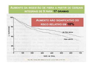 AUMENTO DA INGESTÃO DE FIBRA A PARTIR DE CEREAIS
        INTEGRAIS DE 9 PARA 17 GRAMAS


                        AUMENTO NÃO SIGNIFICATIVO DO
                                RISCO RELATIVO EM                           18%




           Burr ML, Fehily AM, Gilbert JF, et al. Lancet 1989; 2:757-761.
 