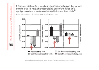 Mensink	
  RP,	
  Zock	
  PL,	
  Kester	
  AD,	
  Katan	
  MB.	
  Am	
  J	
  Clin	
  Nutr.	
  2003	
  May;77(5):1146-­‐55	
  
 