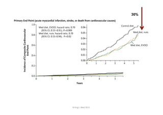 The   n e w e ng l a n d j o u r na l           of       m e dic i n e

                                                                                                                                                        30%
A Primary End Point (acute myocardial infarction, stroke, or death from cardiovascular causes)
                                                   1.0
                                                                                                                                               Control diet
                                                             Med diet, EVOO: hazard ratio, 0.70      0.06
           Incidence of Composite Cardiovascular

                                                              (95% CI, 0.53–0.91); P=0.009
                                                             Med diet, nuts: hazard ratio, 0.70      0.05                                                 Med diet, nuts
                                                   0.8
                                                              (95% CI, 0.53–0.94); P=0.02
                                                                                                     0.04

                                                                                                     0.03
                                                   0.6                                                                                                  Med diet, EVOO
                         End Point




                                                                                                     0.02

                                                   0.4                                               0.01

                                                                                                     0.00
                                                                                                              0        1          2        3     4        5
                                                   0.2



                                                   0.0
                                                         0               1             2                  3                 4              5
                                                                                                  Years
   No. at Risk
   Control diet                                     2450                2268         2020            1583                  1268        946
   Med diet, EVOO                                   2543                2486         2320            1987                  1687       1310
   Med diet, nuts                                   2454                2343         2093            1657                  1389       1031


B Total Mortality
                                                                                            N Engl J Med 2013.
                                                   1.0                                               0.07
                                                             Med diet, EVOO: hazard ratio, 0.81
                                                                                                                                                              Med diet, nuts
 