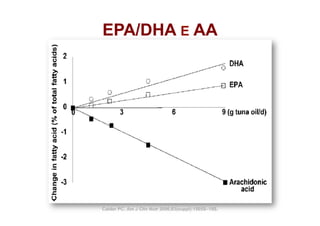 EPA/DHA E AA




Calder PC. Am J Clin Nutr 2006;83(suppl):1505S–19S.
 