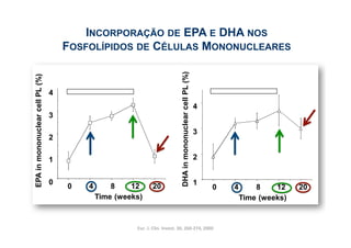 Time course relativo à incorporação de EPA e DHA
                            INCORPORAÇÃO DE EPA E DHA NOS
                  em fosfolipídios de membrana de células mononucleares
                                       FOSFOLÍPIDOS DE CÉLULAS MONONUCLEARES




                                                                                              DHA in mononuclear cell PL (%)
  EPA in mononuclear cell PL (%)




                                   4
                                                                                                                               4
                                   3

                                                                                                                               3
                                   2

                                   1                                                                                           2


                                   0                                                                                           1
                                       0     4       8    12           20                                                          0   4       8    12    20
                                                 Time (weeks)                                                                              Time (weeks)

                                       Indivíduos saudáveis: 2,1 g EPA + 1,1 g DHA/dia/12 semanas
                                                           Eur.	
  J.	
  Clin.	
  Invest.	
  30,	
  260-­‐274,	
  2000	
  
Eur. J. Clin. Invest. 30, 260-274, 2000
 