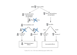 DHA	
  




                                                      	
  
Calder PC. Am J Clin Nutr 2006;83(suppl):1505S–19S)
 