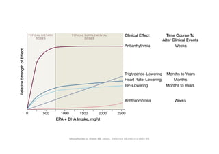 0.86; 9
                                                                                                                                                   added
                                                                                                                                                   double
Figure 3. Schema of Potential Dose Responses and Time Courses for Altering Clinical Events                                                         forme
of Physiologic Effects of Fish or Fish Oil Intake
                                                                                                                                                   reduce
                                                                                                                                                   relativ
                                  TYPICAL DIETARY            TYPICAL SUPPLEMENTAL      Clinical Effect              Time Course To
                                       DOSES                         DOSES
                                                                                                                  Alter Clinical Events            P = .04
                                                                                       Antiarrhythmia                    Weeks                     pared
                                                                                                                                                   tality—
Relative Strength of Effect




                                                                                                                                                   analys
                                                                                                                                                   relativ
                                                                                                                                                   0.92).
                                                                                       Triglyceride-Lowering         Months to Years
                                                                                       Heart Rate–Lowering              Months
                                                                                                                                                      Neu
                                                                                       BP–Lowering                   Months to Years
                                                                                                                                                   prefere
                                                                                                                                                   idly de
                                                                                                                                                   and th
                                                                                       Antithrombosis                       Weeks                  trating
                                                                                                                                                   branes
                              0           500         1000       1500       2000    2500
                                                                                                                                                   chain
                                                    EPA + DHA Intake, mg/d
                                                                                                                                                   is unk
                                                                                                                                                   is adeq
The relative strength of effect is estimated from effects of eicosapentaenoic acid (EPA) ϩdocosahexaenoic acid                                     the ab
(DHA) on each risk factor and Mozaﬀarian	
  D,	
  Rimm	
  EB.	
  JAMA.	
  2006	
  Oct	
  18;296(15):1885-­‐99.	
   70-72,79-84 For example, dose
                                 on the corresponding impact on cardiovascular risk.
response for antiarrhythmic effects is initially steep with a subsequent plateau, and clinical benefits may occur                                  DHA.2
within weeks, while dose response for triglyceride effects is more gradual and monotonic, and clinical benefits                                       Effe
may require years of intake. At typical Western levels of intake (eg, Ͻ750 mg/d EPAϩ DHA), the physiologic
 