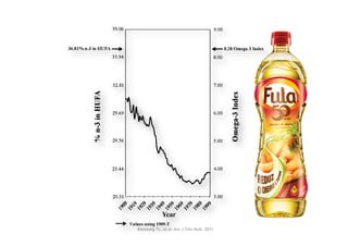 TABLE 12
                                                                             Sources of docosahexaeno



                                                                             Food category

                                                                             Poultry
                                                                             Shellﬁsh
                                                                             Eggs
                                                                             Finﬁsh
                                                                             Beef
                                                                             Game
                                                                             Total
                                                                                 1
                                                                                     NA, not applicable.


                                                                             lipids (37), presumab
                                                                             dietary intakes of LA
                                                                             account for the poten
                                                                             However, because LA
                                                                             effects may be nonlin
                                                                                A randomized trial t
                                                                             with high LA (6.7% of


                          Blasbalg TL, et al. Am J Clin Nutr. 2011
  FIGURE 8. Omega-3 tissue highly unsaturated fatty acid (HUFA)
predictions over the 20th century. Solid arrows indicate the percentage of
 