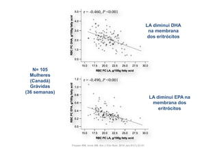 DIET AND RED BLOOD CELL n–6 AND n–3 FATTY ACIDS




                                                                             LA diminui DHA
                                                                              na membrana
                                                                              dos eritrócitos




   N= 105
  Mulheres
  (Canadá)
  Grávidas
(36 semanas)
                                                                              LA diminui EPA na
                                                                               membrana dos
                                                                                  eritrócitos




               Friesen RW, Innis SM. Am J Clin Nutr. 2010 Jan;91(1):23-31.
 