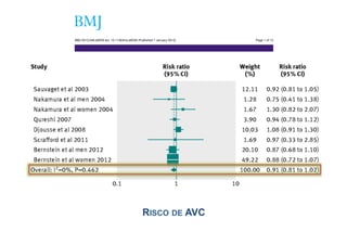 Fig 4 Dose-response analyses of egg consumption and risk of stroke

            BMJ 2013;346:e8539 doi: 10.1136/bmj.e8539 (Published 7 January 2013)                                                                    Page 1 of 13

            Research




                                                                                                                      RESEARCH


            Egg consumption and risk of coronary heart disease
            and stroke: dose-response meta-analysis of
            prospective cohort studies
                       OPEN ACCESS


                                                       12                                     12                                               12
            Ying Rong doctoral student , Li Chen research fellow , Tingting Zhu research fellow , Yadong
                                  12                        12                          12
            Song research fellow , Miao Yu research fellow , Zhilei Shan research fellow , Amanda Sands
                            3                      3                        12
            doctoral student , Frank B Hu professor , Liegang Liu professor
            1
             Department of Nutrition and Food Hygiene, Hubei Key Laboratory of Food Nutrition and Safety, Tongji Medical College, Huazhong University of
            Science and Technology, 430030 Wuhan, People’s Republic of China; 2Ministry of Education Key Lab of Environment and Health, School of Public
            Health, Tongji Medical College, People’s Republic of China; 3Departments of Nutrition and Epidemiology, Harvard School of Public Health, Boston,
            MA, USA



            Abstract                                                                     Conclusions Higher consumption of eggs (up to one egg per day) is

Fig 5 Forest plot of egg consumption and risk of stroke
            Objective To investigate and quantify the potential dose-response
            association between egg consumption and risk of coronary heart disease
                                                                                         not associated with increased risk of coronary heart disease or stroke.
                                                                                         The increased risk of coronary heart disease among diabetic patients
            and stroke.                                                                  and reduced risk of hemorrhagic stroke associated with higher egg
                                                                                         consumption in subgroup analyses warrant further studies.
            Design Dose-response meta-analysis of prospective cohort studies.

                                                                RISCO DE AVC
                                                                       Introduction
            Data sources PubMed and Embase prior to June 2012 and references
            of relevant original papers and review articles.
                                                                                         Cardiovascular disease is now a public health crisis, affecting
            Eligibility criteria for selecting studies Prospective cohort studies
                                                                                         millions of people in both developed and developing countries.
            with relative risks and 95% confidence intervals of coronary heart disease
                                                                                         Although the rate of death attributable to the disease has declined
            or stroke for three or more categories of egg consumption.
                                                                                         in developed countries in the past several decades, it is still the
            Results Eight articles with 17 reports (nine for coronary heart disease,     leading cause of death and extorts a heavy social and economic
            eight for stroke) were eligible for inclusion in the meta-analysis (3 081    toll globally.1-3 In low and middle income countries, the
 