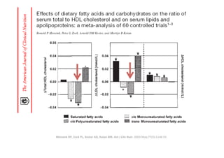 Mensink	
  RP,	
  Zock	
  PL,	
  Kester	
  AD,	
  Katan	
  MB.	
  Am	
  J	
  Clin	
  Nutr.	
  2003	
  May;77(5):1146-­‐55	
  
 