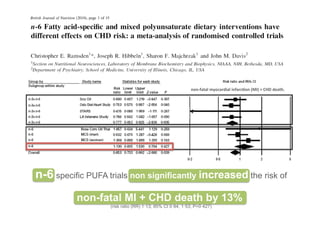 non-­‐fatal	
  myocardial	
  infarcon	
  (MI)	
  +	
  CHD	
  death.	
  




n-6 specific PUFA trials non significantly increased the risk of
          non-fatal MI + CHD death by 13%
                   (risk ratio (RR) 1·13; 95% CI 0·84, 1·53; P=0·427)
 