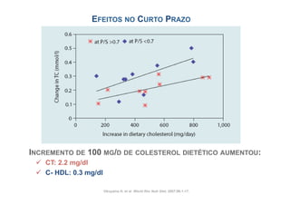 EFEITOS NO CURTO PRAZO




INCREMENTO DE 100 MG/D DE COLESTEROL DIETÉTICO AUMENTOU:
 ü  CT: 2.2 mg/dl
 ü  C- HDL: 0.3 mg/dl
 9
                         Okuyama H, et al. World Rev Nutr Diet. 2007;96:1-17.
 