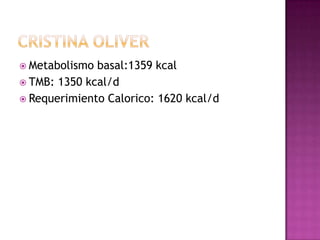  Metabolismo basal:1359 kcal
 TMB: 1350 kcal/d
 Requerimiento Calorico: 1620 kcal/d
 