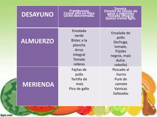DESAYUNO

ALMUERZO

MERIENDA

Frambuesas
Cereal alto en fibra
Leche descremada.

Ensalada
verde
Bistec a la
plancha
Arroz
integral
Tomate
relleno
Fajitas de
pollo
Tortilla de
maíz
Pico de gallo

Toronja
Omelet de jamón de
pavo y vegetales
Tostada integral
Queso crema light.

Ensalada de
pollo
(lechuga,
tomate,
frijoles
negros, maíz
dulce,
cebolla)
Pescado al
horno
Puré de
camote
Vainicas
Salteadas

 