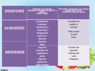 DESAYUNO

ALMUERZO

MERIENDA

Naranja con estopa
Pancakes integrales con avena
Sándwich integral de jamón y
Sirope sin azúcar
queso
Salchicha baja en grasa
Yogurt light
Ensalada de
espinaca,
mandarina y
almendras
Pechuga de
pollo a la
plancha
Gelatina
dieta
Sopa de
lentejas con
vegetales y
pollo
Paquete
galleta de
soda integral

Ensalada de
repollo y
tomate
Pollo asado
sin piel
Elote

Ceviche de
pescado
Galletas de
soda
integrales

 