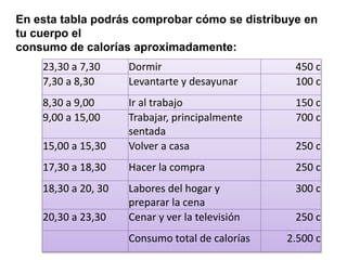 En esta tabla podrás comprobar cómo se distribuye en
tu cuerpo el
consumo de calorías aproximadamente:
23,30 a 7,30
7,30 a 8,30

Dormir
Levantarte y desayunar

450 c
100 c

8,30 a 9,00
9,00 a 15,00

150 c
700 c

15,00 a 15,30

Ir al trabajo
Trabajar, principalmente
sentada
Volver a casa

17,30 a 18,30

Hacer la compra

250 c

18,30 a 20, 30

Labores del hogar y
preparar la cena
Cenar y ver la televisión

300 c

20,30 a 23,30

Consumo total de calorías

250 c

250 c
2.500 c

 