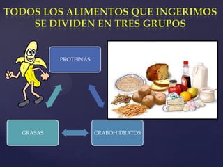 PROTEINAS

GRASAS

CRABOHIDRATOS

 