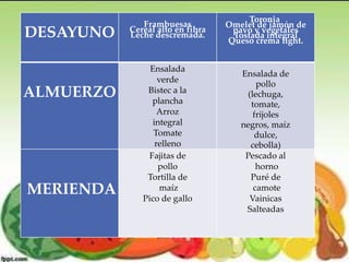 DESAYUNO

ALMUERZO

MERIENDA

Frambuesas
Cereal alto en fibra
Leche descremada.

Ensalada
verde
Bistec a la
plancha
Arroz
integral
Tomate
relleno
Fajitas de
pollo
Tortilla de
maíz
Pico de gallo

Toronja
Omelet de jamón de
pavo y vegetales
Tostada integral
Queso crema light.

Ensalada de
pollo
(lechuga,
tomate,
frijoles
negros, maíz
dulce,
cebolla)
Pescado al
horno
Puré de
camote
Vainicas
Salteadas

 