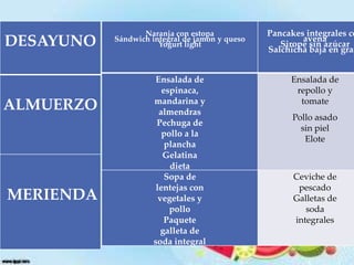 DESAYUNO

ALMUERZO

MERIENDA

Naranja con estopa
Sándwich integral de jamón y queso
Yogurt light

Ensalada de
espinaca,
mandarina y
almendras
Pechuga de
pollo a la
plancha
Gelatina
dieta
Sopa de
lentejas con
vegetales y
pollo
Paquete
galleta de
soda integral

Pancakes integrales co
avena
Sirope sin azúcar
Salchicha baja en gras
Ensalada de
repollo y
tomate
Pollo asado
sin piel
Elote

Ceviche de
pescado
Galletas de
soda
integrales

 