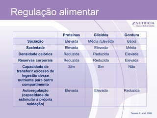 Regulação alimentar Teixeira P.  et al . 2008 Proteínas Glícidos Gordura Saciação Elevada Média /Elevada Baixa Saciedade Elevada Elevada Média  Densidade calórica Reduzida Reduzida Elevada Reservas corporais Reduzida Reduzida Elevada Capacidade de transferir excesso de ingestão desse nutriente para outro compartimento Sim Sim Não Autoregulação (capacidade de estimular a própria oxidação) Elevada Elevada Reduzida 