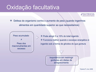 Oxidação facultativa Teixeira P.  et al . 2008 Peso acumulado  ≠ Peso dos macronutrientes em excesso Pode atingir 5 a 15% do total ingerido Funciona melhor quando o excesso energético é ingerido sob a forma de glícidos do que gordura Defesa do organismo contra o aumento de peso (quando ingerimos alimentos em quantidade superior ao que necessitamos) Importância em restringir gorduras em dietas de emagrecimento 