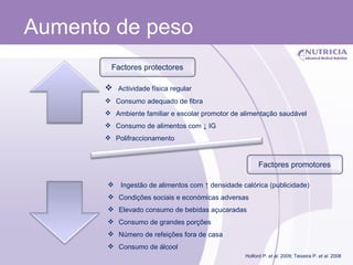 Aumento de peso  Actividade física regular Consumo adequado de fibra Ambiente familiar e escolar promotor de alimentação saudável Consumo de alimentos com  ↓ IG Polifraccionamento   Ingestão de alimentos com  ↑ densidade calórica (publicidade) Condições sociais e económicas adversas Elevado consumo de bebidas açucaradas Consumo de grandes porções Número de refeições fora de casa Consumo de álcool  Holford P.  et al . 2009; Teixeira P.  et al . 2008 Factores protectores Factores promotores 