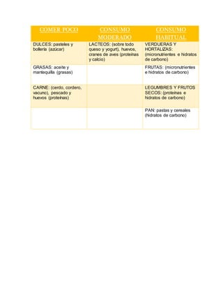 COMER POCO CONSUMO
MODERADO
CONSUMO
HABITUAL
DULCES: pasteles y
bollería (azúcar)
LACTEOS: (sobre todo
queso y yogurt), huevos,
cranes de aves (proteínas
y calcio)
VERDUERAS Y
HORTALIZAS:
(micronutrientes e hidratos
de carbono)
GRASAS: aceite y
mantequilla (grasas)
FRUTAS: (micronutrientes
e hidratos de carbono)
CARNE: (cerdo, cordero,
vacuno), pescado y
huevos (proteínas)
LEGUMBRES Y FRUTOS
SECOS: (proteínas e
hidratos de carbono)
PAN: pastas y cereales
(hidratos de carbono)
 