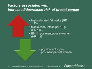 Factors associated with
increased/decreased risk of breast cancer

9

Gonzalez and Riboli, Eur J Cancer 2010;46:2555-2562

www.pronutritionist.net

 