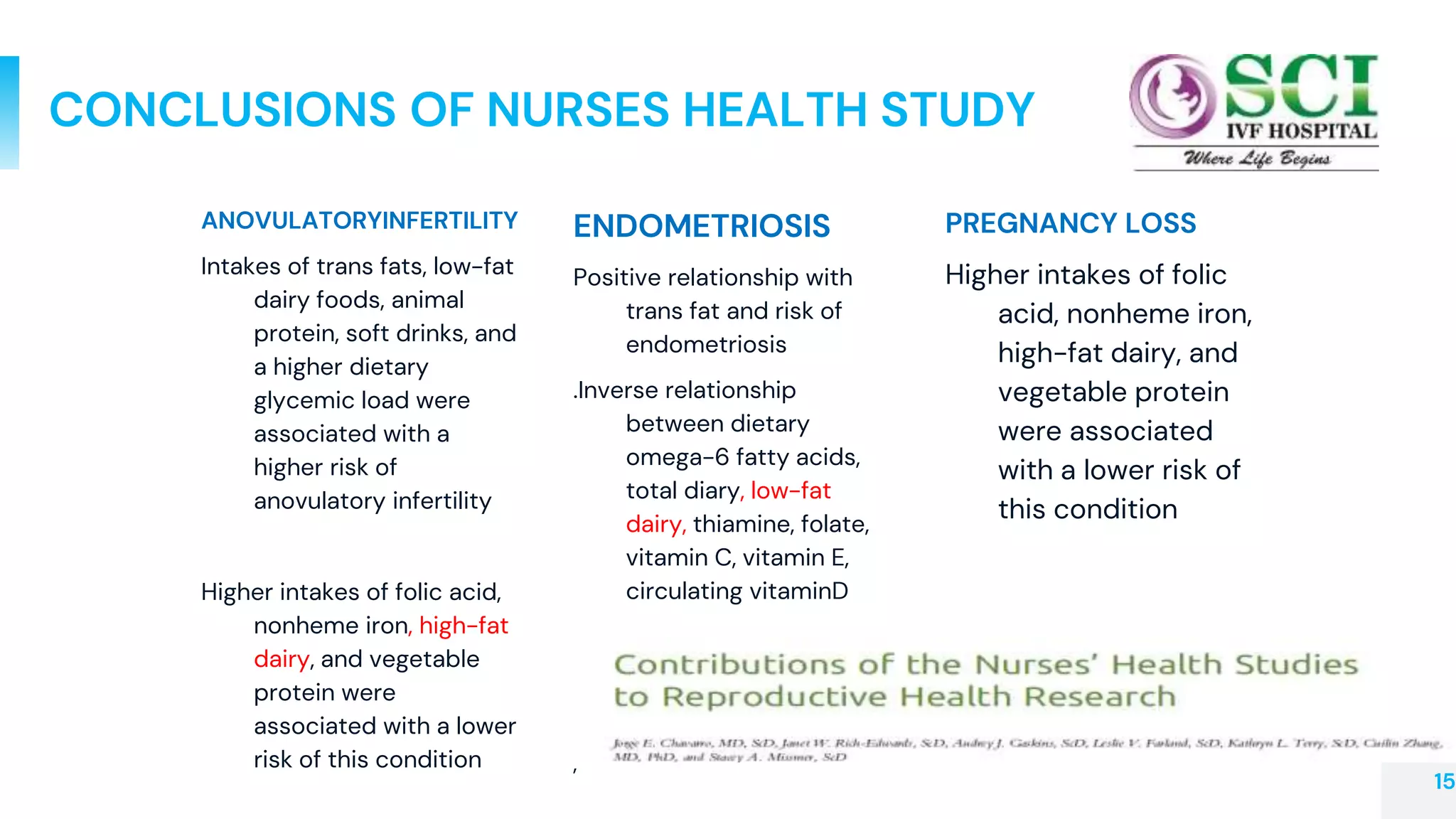 CONCLUSIONS OF NURSES HEALTH STUDY
ANOVULATORYINFERTILITY
Intakes of trans fats, low-fat
dairy foods, animal
protein, soft drinks, and
a higher dietary
glycemic load were
associated with a
higher risk of
anovulatory infertility
Higher intakes of folic acid,
nonheme iron, high-fat
dairy, and vegetable
protein were
associated with a lower
risk of this condition
ENDOMETRIOSIS
Positive relationship with
trans fat and risk of
endometriosis
.Inverse relationship
between dietary
omega-6 fatty acids,
total diary, low-fat
dairy, thiamine, folate,
vitamin C, vitamin E,
circulating vitaminD
,
PREGNANCY LOSS
Higher intakes of folic
acid, nonheme iron,
high-fat dairy, and
vegetable protein
were associated
with a lower risk of
this condition
15
 