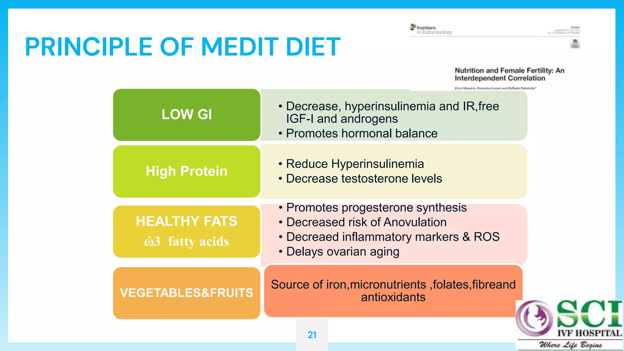 21
PRINCIPLE OF MEDIT DIET
• Decrease, hyperinsulinemia and IR,free
IGF-I and androgens
• Promotes hormonal balance
LOW GI
• Reduce Hyperinsulinemia
• Decrease testosterone levels
High Protein
• Promotes progesterone synthesis
• Decreased risk of Anovulation
• Decreaed inflammatory markers & ROS
• Delays ovarian aging
HEALTHY FATS
ώ3 fatty acids
VEGETABLES&FRUITS
Source of iron,micronutrients ,folates,fibreand
antioxidants
 