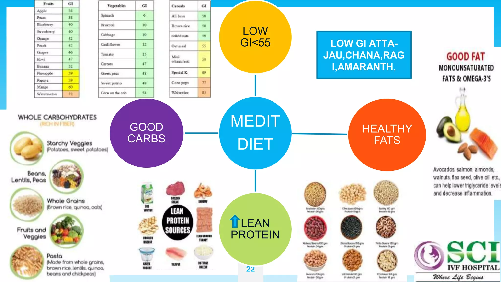 22
MEDIT
DIET
LOW
GI<55
HEALTHY
FATS
LEAN
PROTEIN
GOOD
CARBS
LOW GI ATTA-
JAU,CHANA,RAG
I,AMARANTH,
 