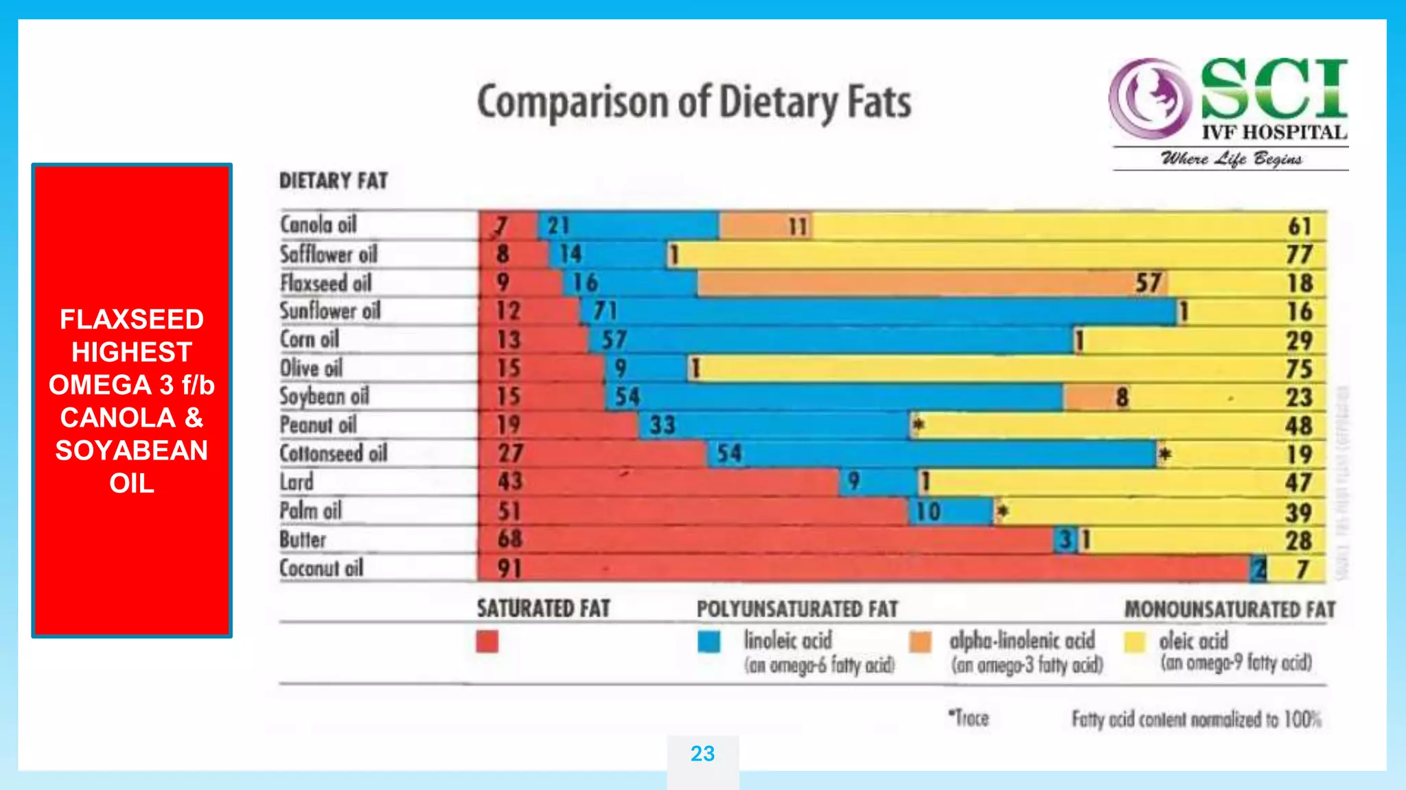 23
FLAXSEED
HIGHEST
OMEGA 3 f/b
CANOLA &
SOYABEAN
OIL
 