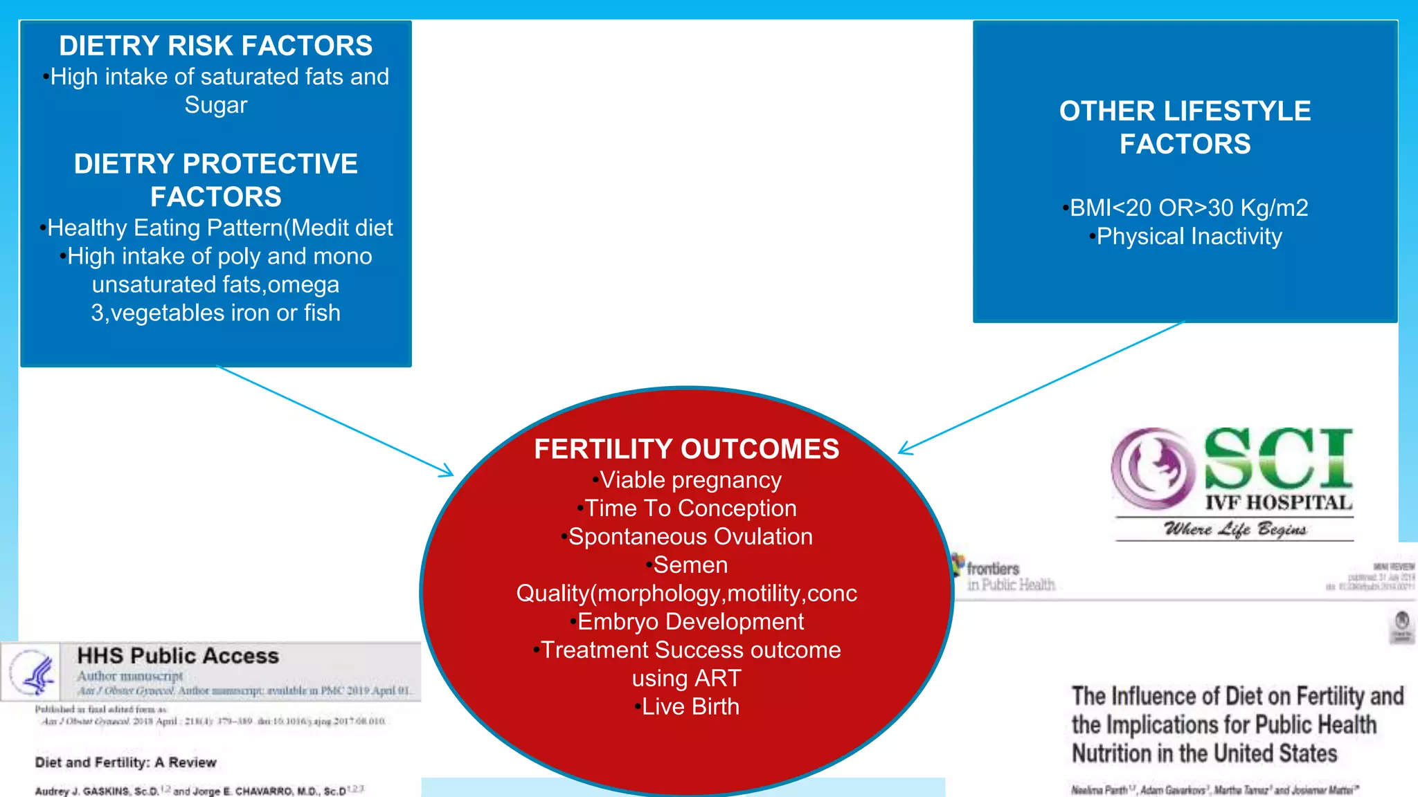 4
DIETRY RISK FACTORS
•High intake of saturated fats and
Sugar
DIETRY PROTECTIVE
FACTORS
•Healthy Eating Pattern(Medit diet
•High intake of poly and mono
unsaturated fats,omega
3,vegetables iron or fish
OTHER LIFESTYLE
FACTORS
•BMI<20 OR>30 Kg/m2
•Physical Inactivity
FERTILITY OUTCOMES
•Viable pregnancy
•Time To Conception
•Spontaneous Ovulation
•Semen
Quality(morphology,motility,conc
•Embryo Development
•Treatment Success outcome
using ART
•Live Birth
 
