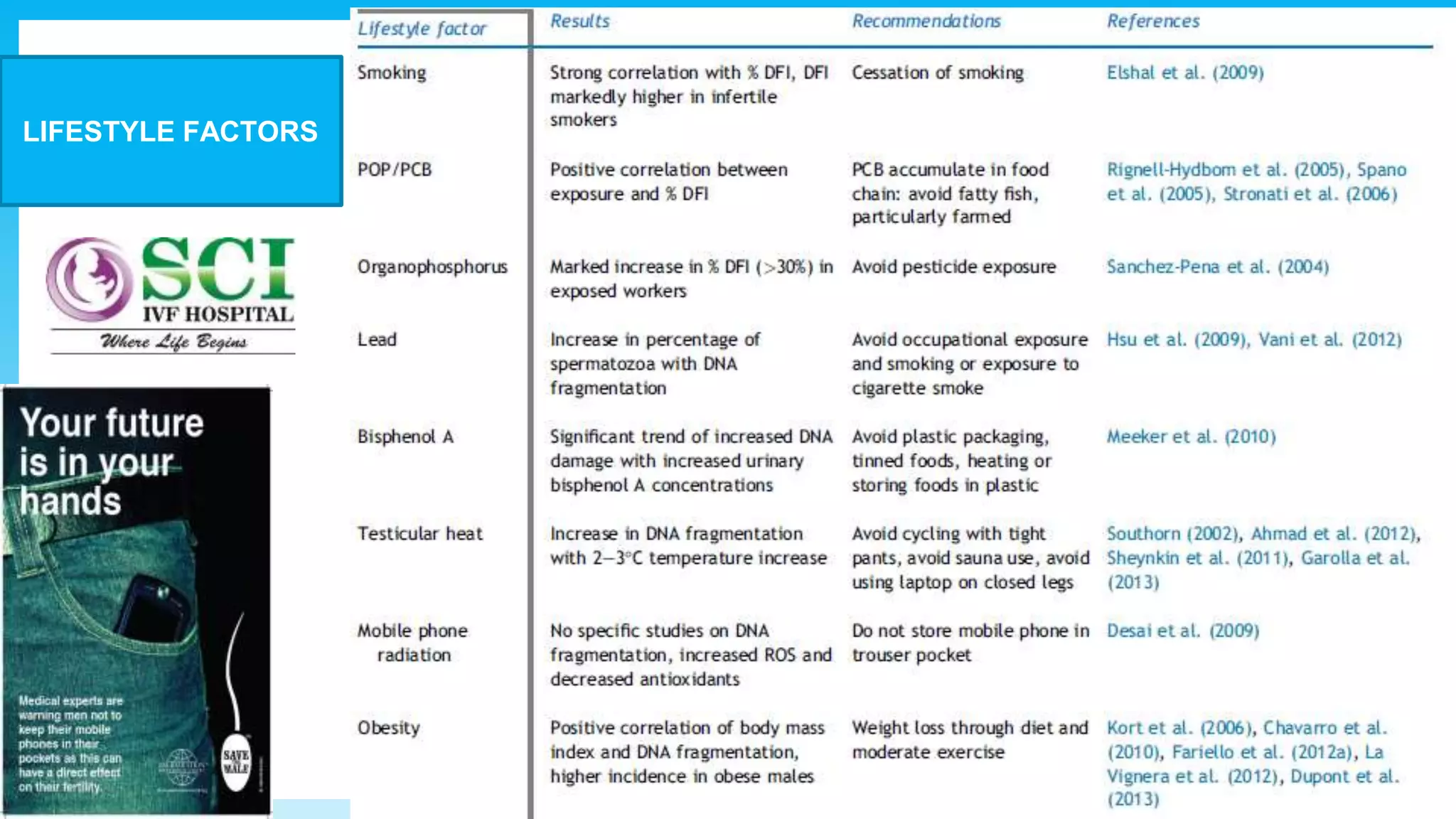 64
LIFESTYLE FACTORS
 
